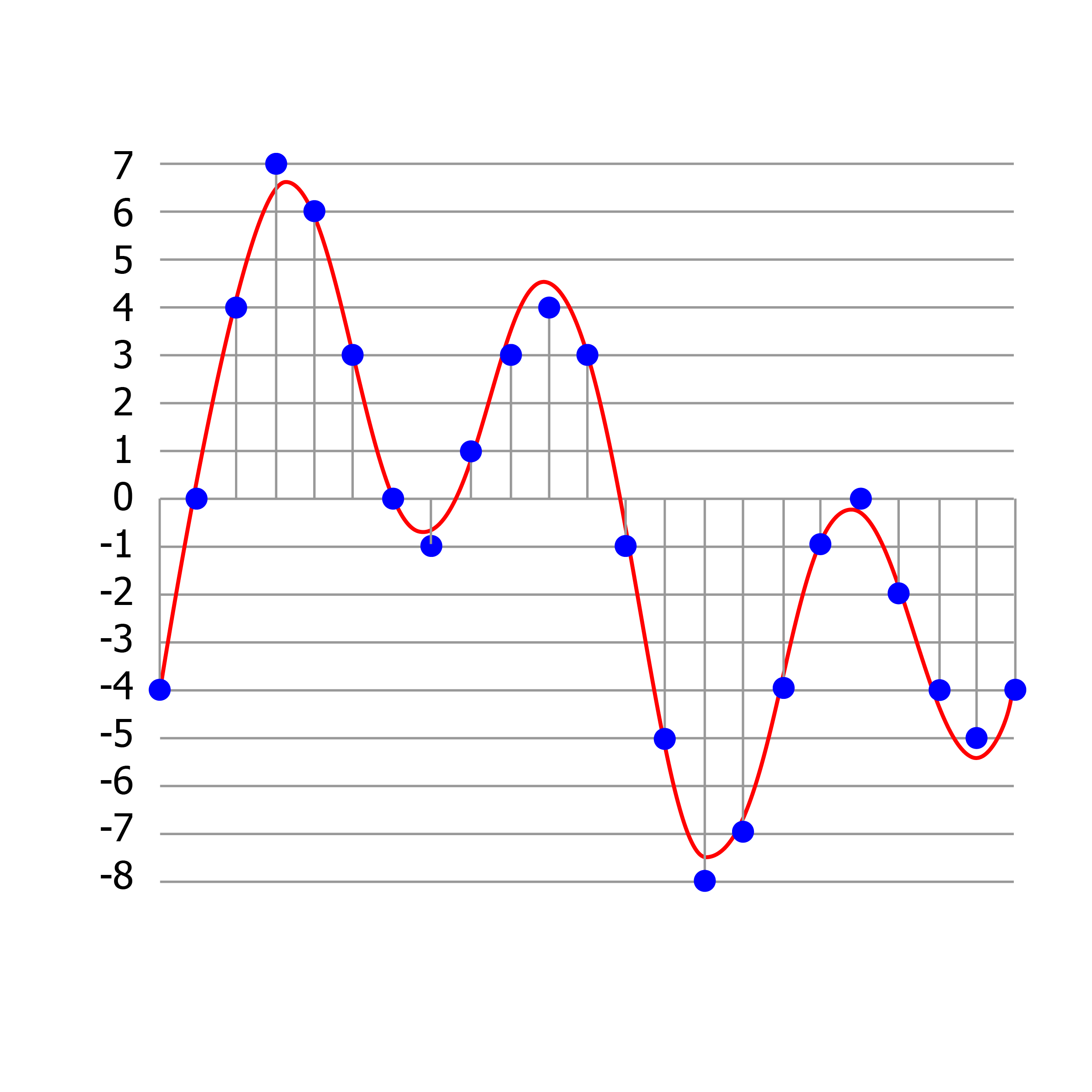 Quantized Waveform